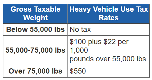 HVUT table from the Office of Highway Policy Information website https://www.fhwa.dot.gov/policyinformation/hvut/mod1/whatishvut.cfm
